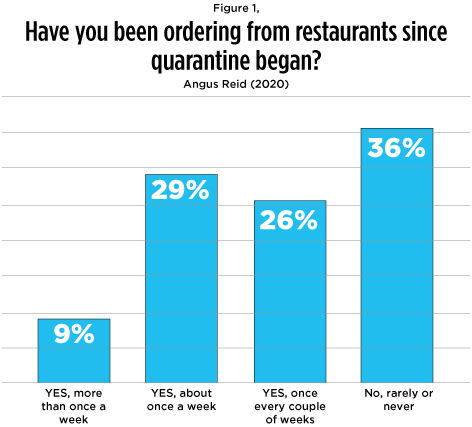 Ordering from restaurants on quarantine