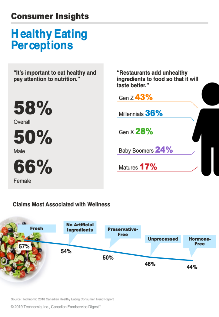 Healthy Menu Perceptions