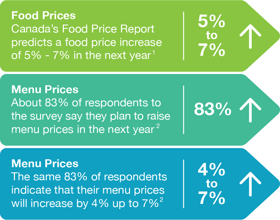 Food and menu cost Increases