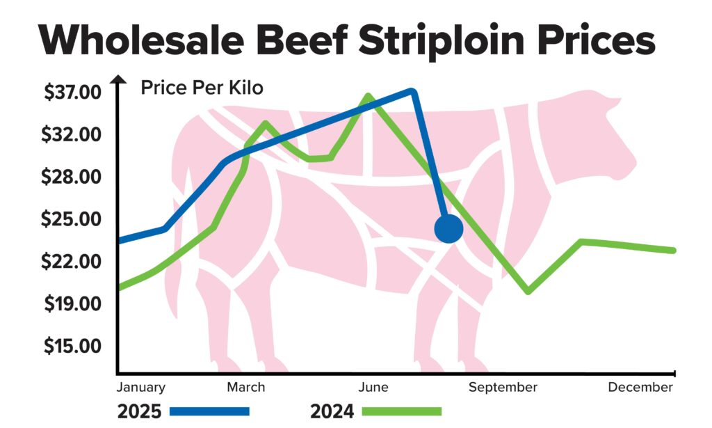 August Beef Report Graph