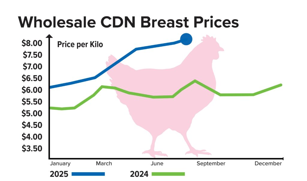 August Chicken Breast Report Graph