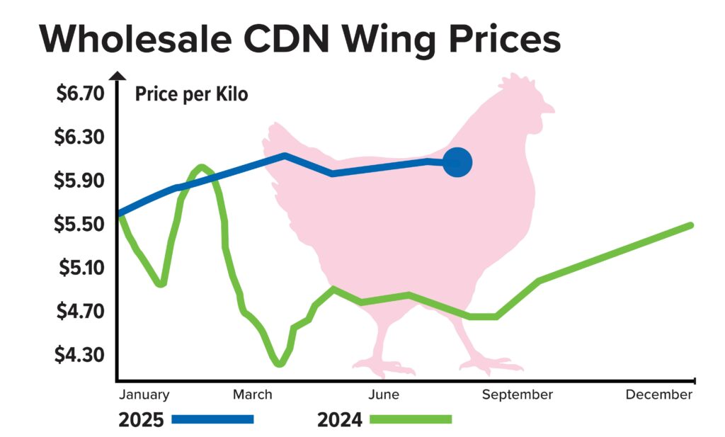 August Chicken Wings Report Graph
