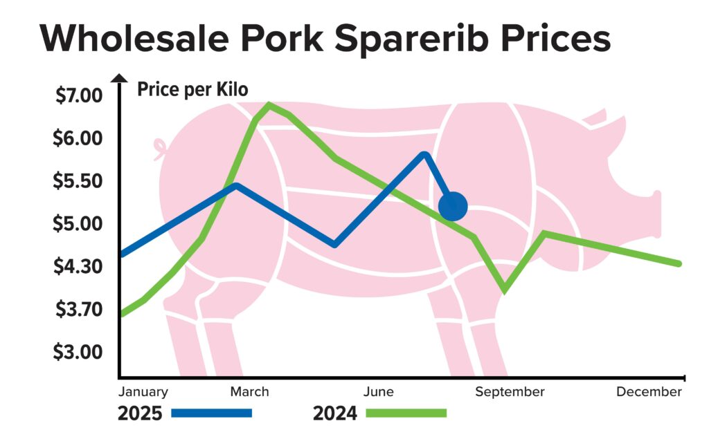 August Pork Report Graph