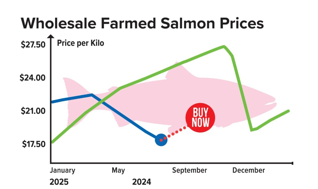 August Salmon Report Graph