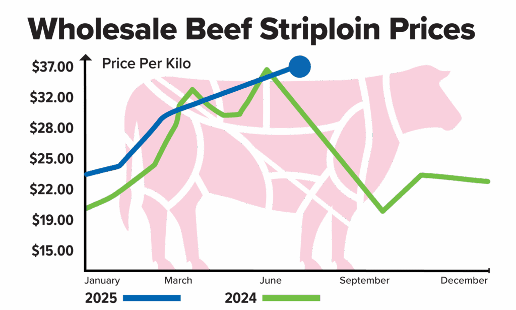 July Beef Report Graph