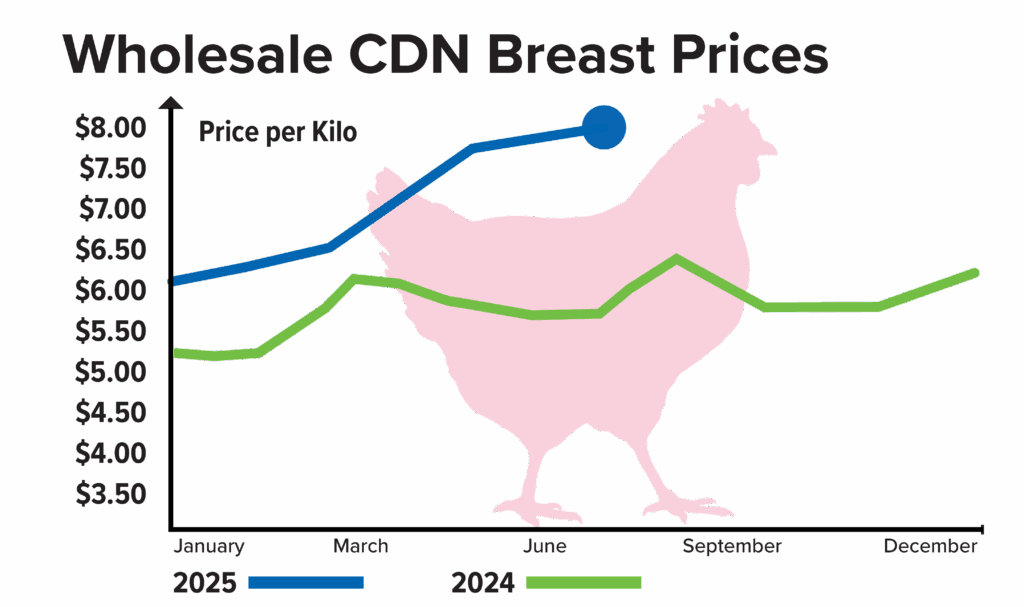 July Chicken Breast Report Graph