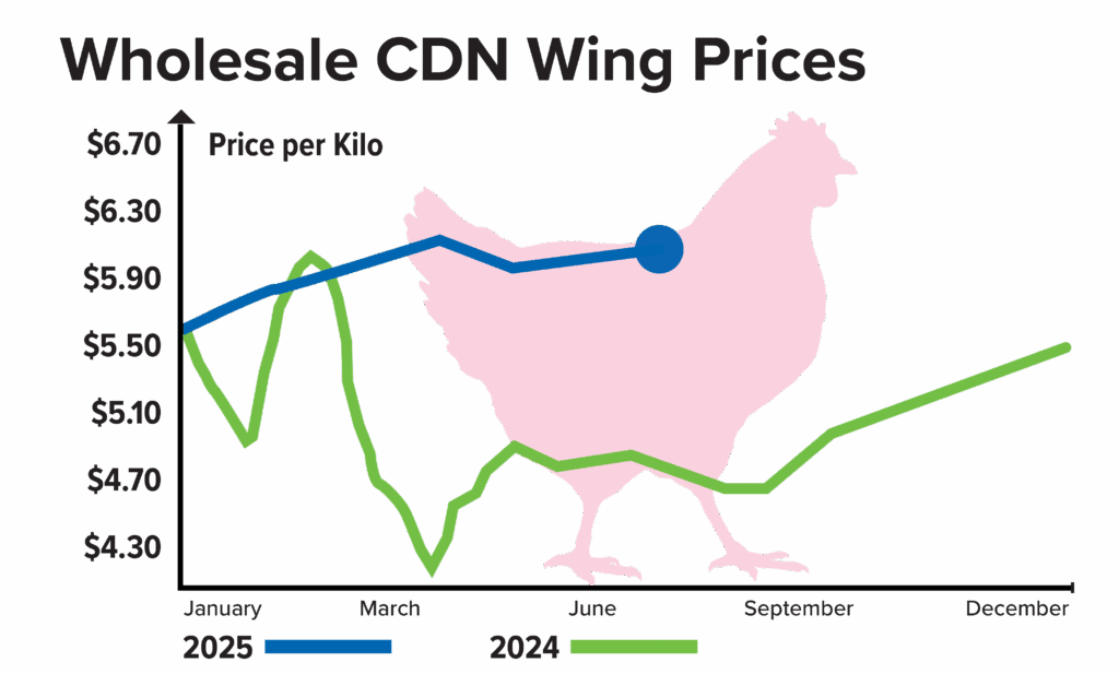 July Chicken Wings Report Graph