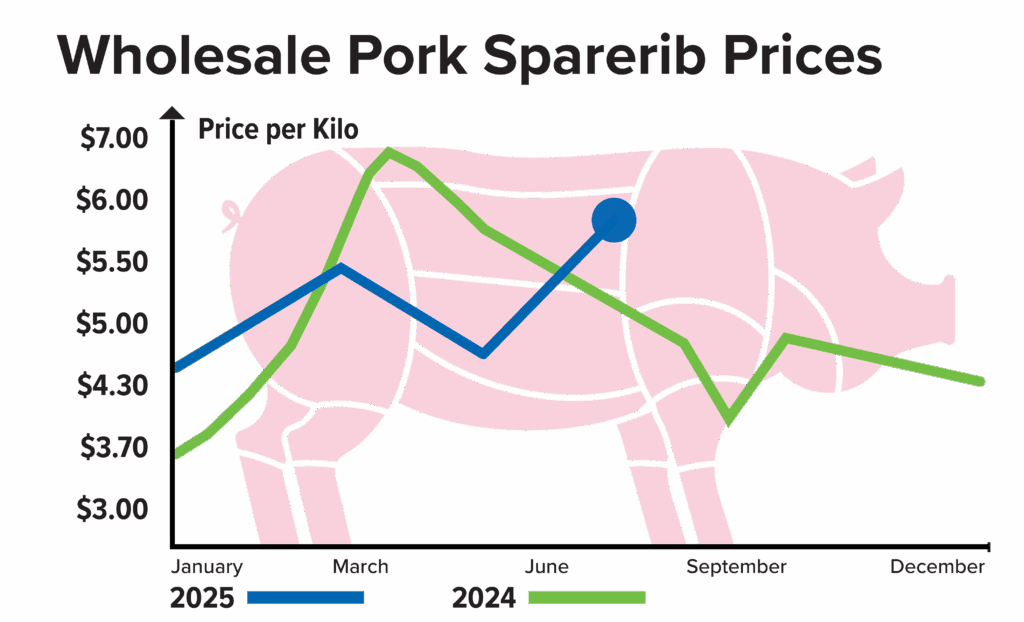 July Pork Report Graph