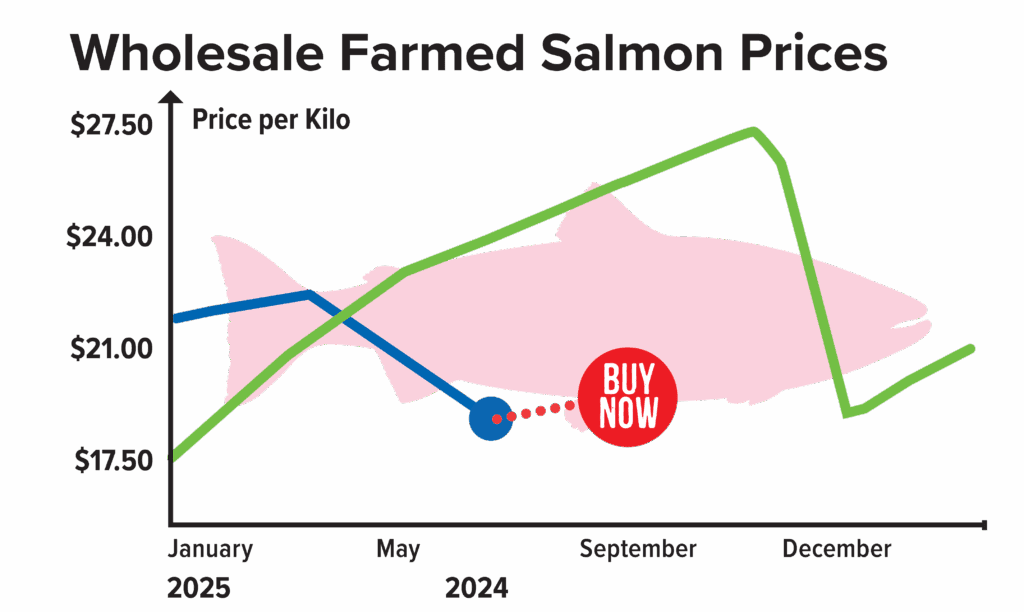 July Salmon Report Graph