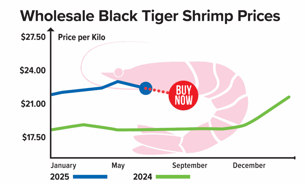 July Shrimp Report Graph